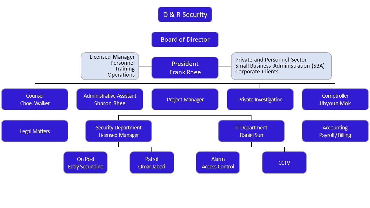 Organization - D&R Security, Inc.